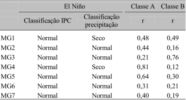 Tabela 6. Valores dos coeficientes de correlação linear múltipla (r) envolvendo IPC, precipitação total durante o PC e veranicos das classes A e B