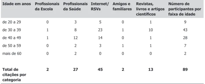 Tabela 3 – Fonte de informação dos participantes sobre TEA por idade