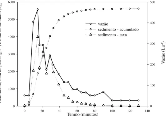Figura 3. Precipitação ocorrida no período de coleta das amostras de água na microbacia hidrográfica do Arroio Lino, Nova Boêmia, Agudo