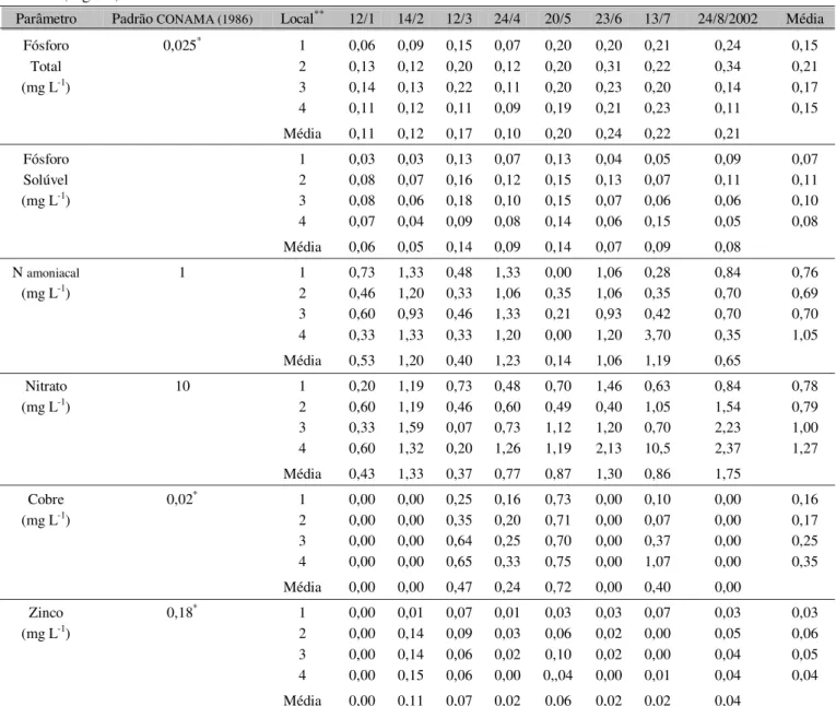 Tabela 2. Concentrações de fósforo total, fósforo solúvel, N amoniacal, nitrato, cobre e zinco, na água do Arroio Lino, Nova Boêmia, Agudo, RS