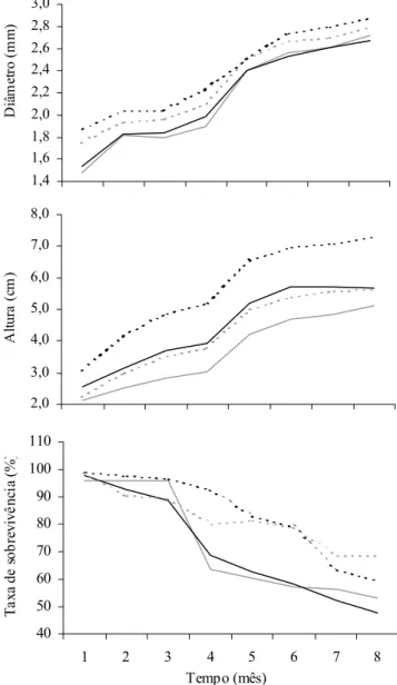 Figura 3. Distribuição das médias dos crescimentos em diâmetro (mm) e altura (cm), e taxa de sobrevivência (%), das procedências de São Tomé das Letras (em cinza) e de Carrancas (em preto), inoculadas (tracejado) e não inoculadas (linha contínua), medidas 