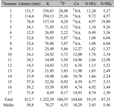 Tabela 1. Estimativa da quantidade de nutrientes aplicados semanalmente, em kg ha -1 , durante o período experimental