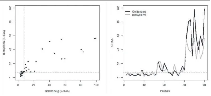 figurE 1 –  Comparison of 5-HIAA values between Goldenberg’s assay (in-house technique) and the BioSystems “kit”