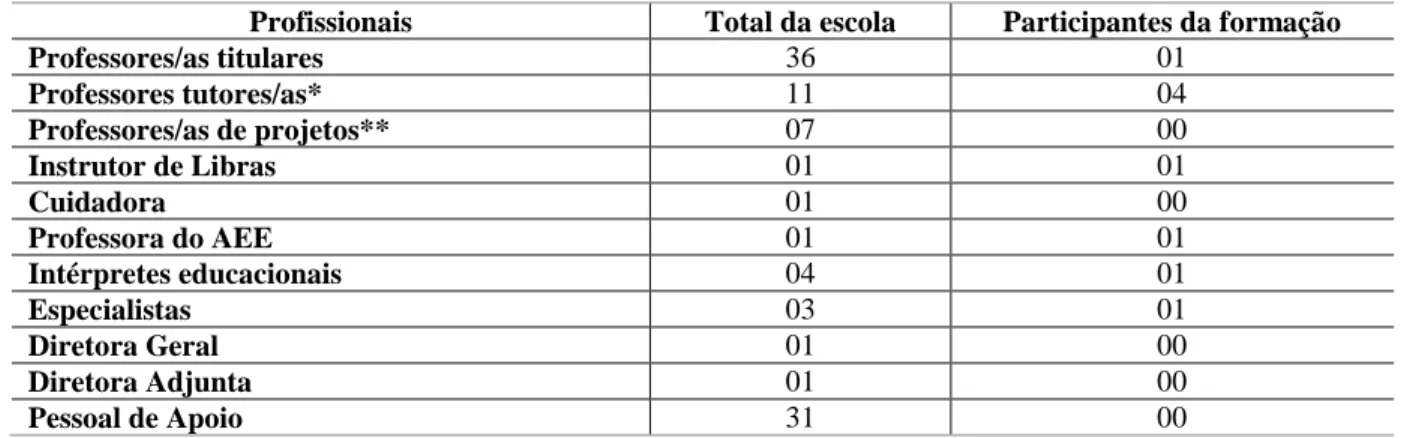 Tabela 2 - Quantidade de profissionais da escola e os que participaram da formação 