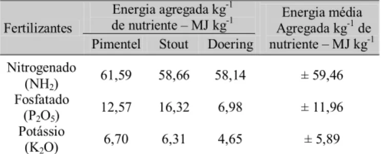 Tabela 1. Quantidade de insumos utilizados na cultura do tomateiro