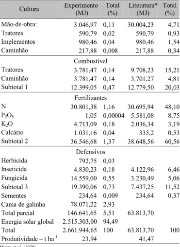 Tabela 4. Poder calorífico das partes constituintes do tomateiro e quantidade de energia embutida em um ciclo produtivo da cultura