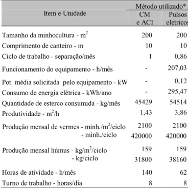 Tabela 4. Média* dos índices de deslocamento e de separação em cada tempo de exposição nas freqüências (Hz)estudadas para minhocas Eudrilus eugeniae