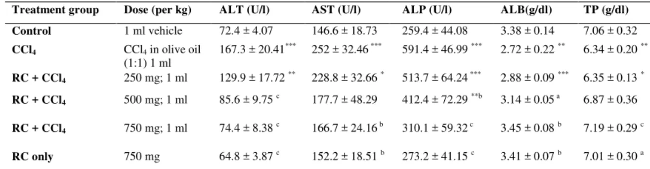 Figure  1.  Effect  of  Rosa  canina  fruit  on  serum  malondialdehyde (MDA) level in CCl4-treated rats