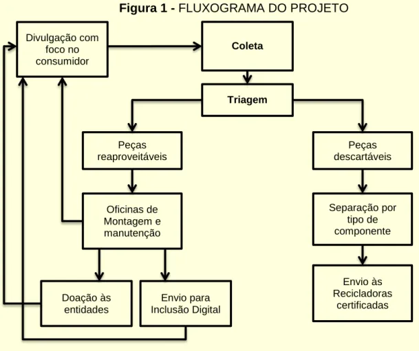Figura 1 - FLUXOGRAMA DO PROJETO 