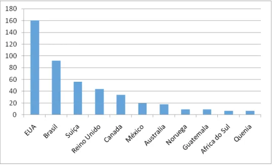 Figura 8 – Número de vezes que as instituições do país aparecem na autoria das publicações Fonte: Os autores (2017).