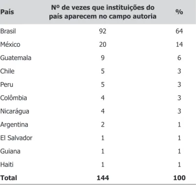 Tabela 1 – Número de vezes que instituições da América Latina aparecem na autoria das publicações sobre saúde