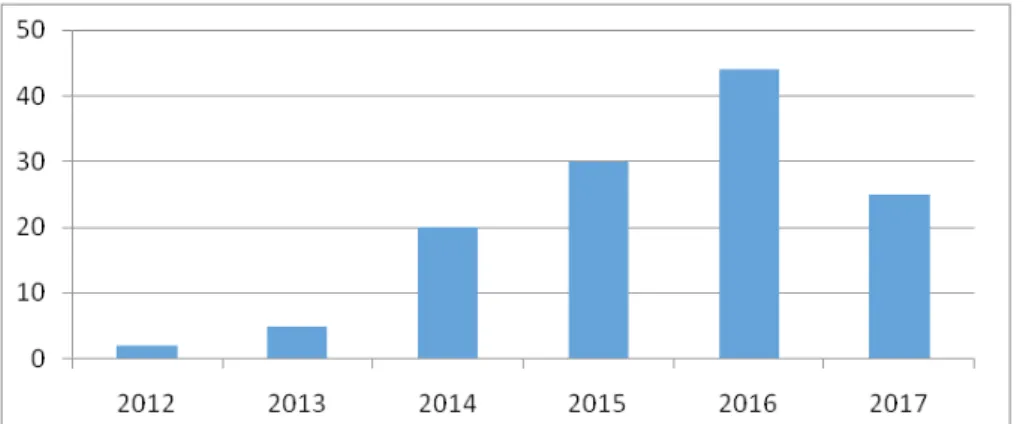 Figura 3 – Número de publicações por ano relativas ao ODS 3 – 2009/maio 2017 (n=127) Fonte: Os autores (2017).