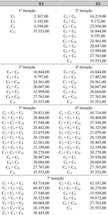 Tabela 7. Decisões de reabilitação propostas pelo método Os comprimentos correspondentes aos pares de diâmetrodos trechos 4, 5, 6 e 10, são descritos na Tabela 6 eproporcionais às relações existentes, respectivamente, entreas perdas de carga em cada sub-tr