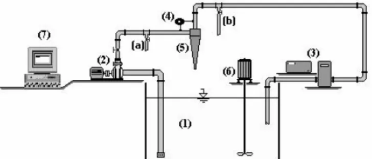 Figura 1. Esquema da bancada experimental com: (1) reservatório; (2) motobomba; (3) medidor de vazão; (4) sensor de pressão; (5) hidrociclone e (6) agitador submersível; (7) microcomputador e (a) e (b) pontos de tomada de amostras do afluente e do efluente