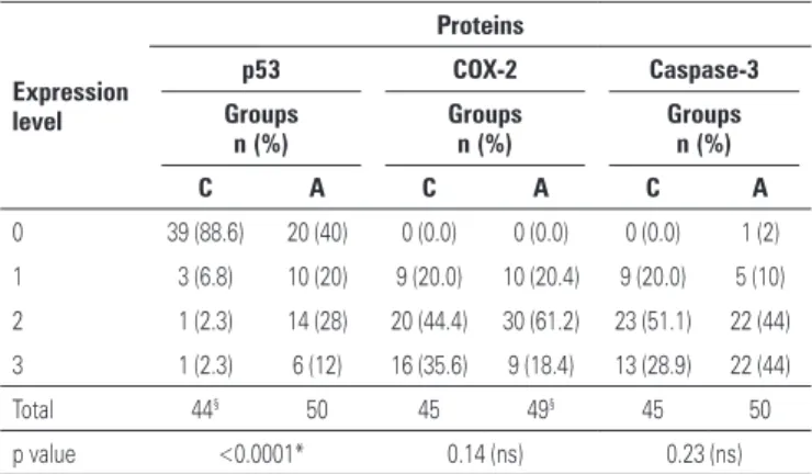 Table 1. Immunoexpression intensity of the p53, COX-2, and caspase-3 proteins  in colorectal adenomas and the non-neoplastic mucosa