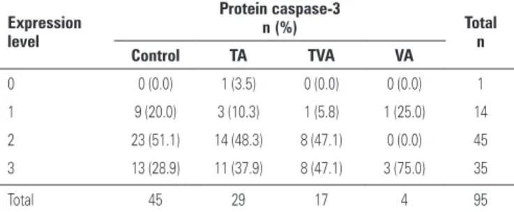 Table 4. Number of samples and the corresponding percentage of the caspase-3  expression level in patients with non-neoplastic colorectal mucosa (control) and  patients with tubular, tubulovillous, and villous adenomas