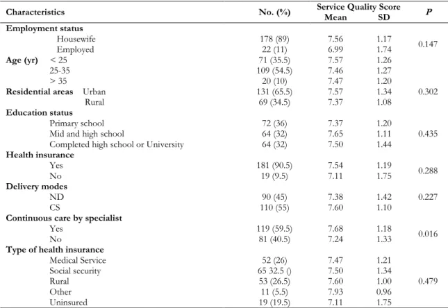 Table 1: Characteristics of study participants and Service Quality score 
