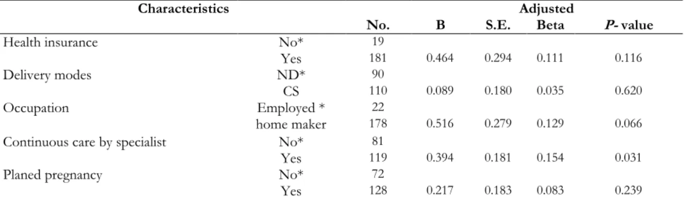 Table 3: Results of Multiple Regression Analysis for Variables Related to total Service Quality score (No=170)  Characteristics
