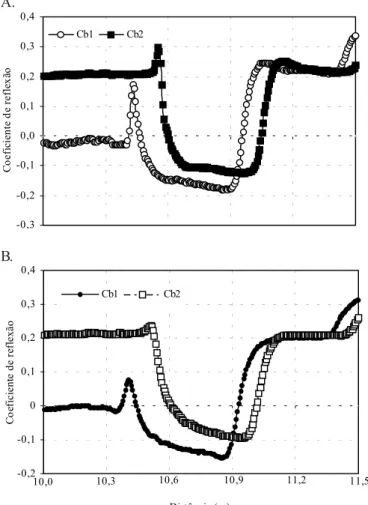Figura 4. Sinal referente ao pulso eletromagnético emitido pela TDR para a guia de onda acoplada diretamente na TDR 100 (A) e no multiplexador (B)