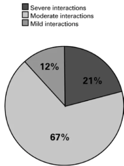 Table 1 lists the drug interactions classified as severe  according to the database Drugs.com