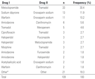 Table 1. Frequency of severe drug interactions identified in the prescriptions  of patients admitted to the Clinical Emergency Service of Hospital São Paulo,  between March and July, São Paulo, 2012 