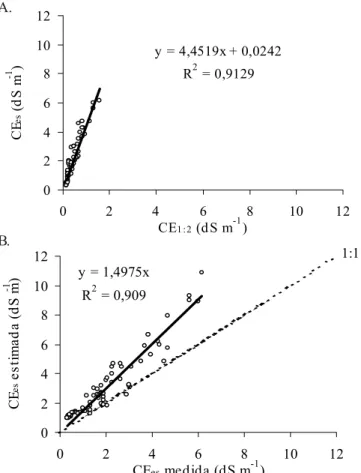 Figura 4. Relação entre a CE es  e CE 1:2  (A) e a relação entre os valores CE es , medidos e estimados a partir CE 1:2,  com correção em função da umidade de cada método (B)