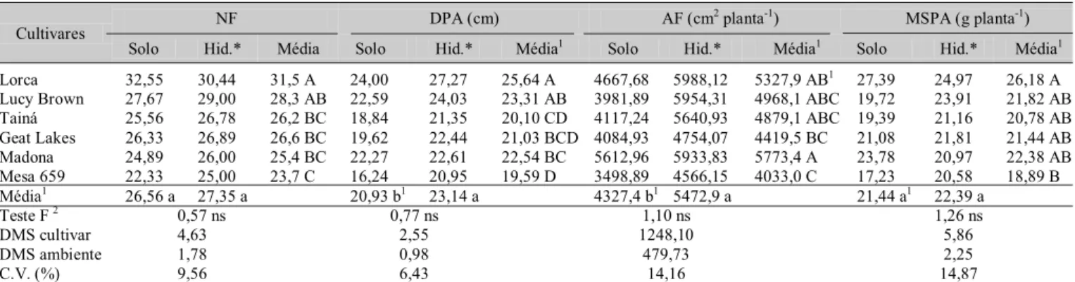 Tabela 2. Número de folhas com comprimento superior a 10 cm (NF), diâmetro da parte aérea (DPA) área foliar (AF) e massa seca da parte aérea (MSPA) de alface cultivada em solo e em hidroponia, no período de inverno