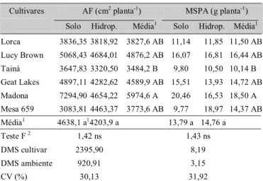 Tabela 5. Área foliar (AF) e massa seca da parte aérea (MSPA) em alface cultivada em solo e hidroponia, no período de inverno