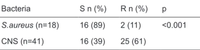 Table 1. Fusidic acid susceptibility rates of staphylococci  strains.