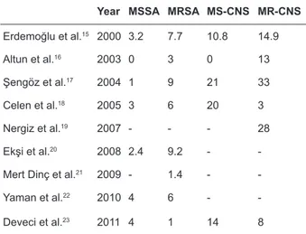 Table 4. Fusidic acid resistance rates of staphylococcal  strains isolated in our country, in some studies.