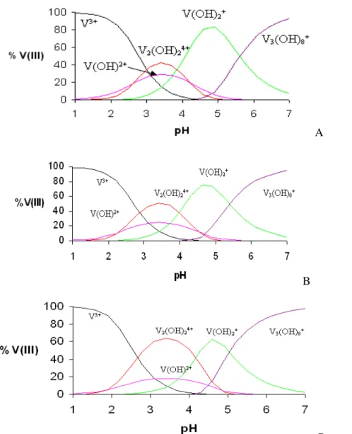 Figura 2. Diagrama de distribución de especie para  concentraciones de Vanadio (III) de 8 mM (A); 13,5 mM (B); y 31,5 mM (C)
