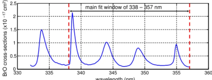 Fig. 6. BrO absorption cross-section (Fleischmann et al. (2004)) used for simulations of spectra, convoluted to SCIAMACHY  reso-lution of FWHM of 0.21 nm