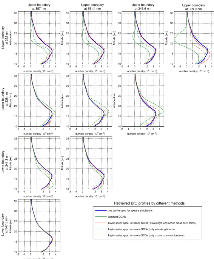 Fig. 7. Vertical profiles of the BrO number density retrieved from the simulated spectra for different fit windows and different retrieval approaches