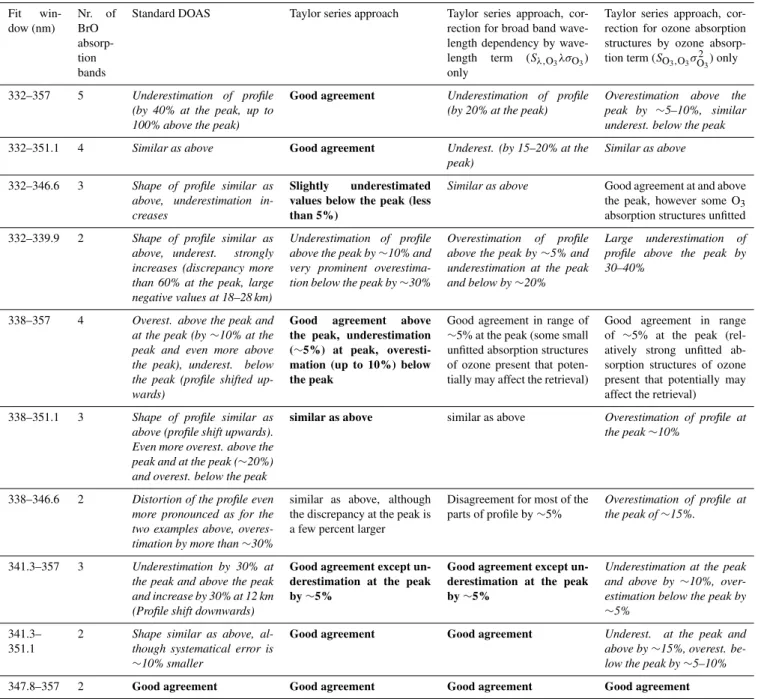Table 5. Characterization of the BrO retrieval results obtained by different methods and applying different fit windows