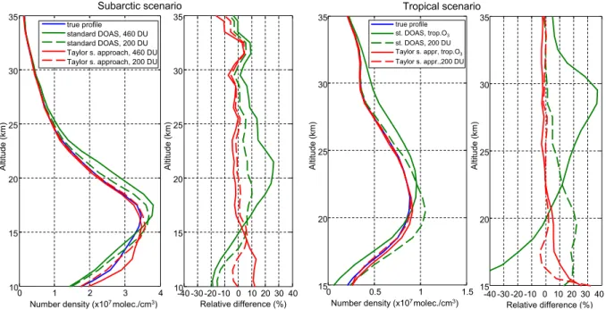 Fig. 8. Retrieved concentration profiles of BrO from simulated spectra by the standard DOAS and Taylor series approach (first and third panel from left) and the relative differences with the true profile (second and fourth panel)