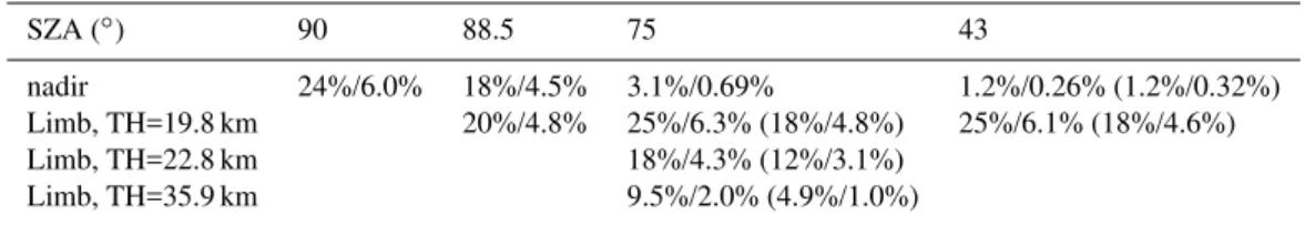 Table 2. Variation of AMFs of ozone in the wavelength range of 332–357 nm for different observation geometries and ozone profile with VCD of 460 DU (in brackets values for the scenario with VCD of ozone of 200 DU are given)