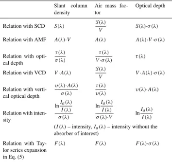 Table 3. Relation of the spectral quantities with Eq. (5) and to each other.