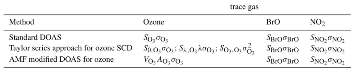 Table 4. Fit terms describing the trace gas absorptions for different approaches in the DOAS fit.