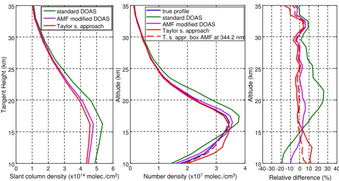 Fig. 4. BrO SCDs (left panel) and the vertical concentration profiles (middle panel) retrieved by different approaches (green: standard DOAS, violet: AMF modified DOAS, red: Taylor series approach, dashed red: AMFs for the Taylor series approach evaluated 