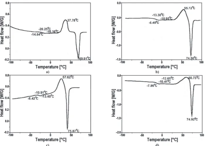 Figure 2. DSC analysis of: a) pure COANP (4.00 mg), and COANP with fullerene C 70 : b) 1.0 wt.% (5.00 mg),  c) 2.0 wt.% (5.00 mg) and d) 5.0 wt.% (5.00 mg)