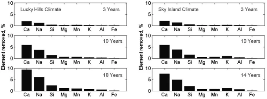 Fig. 8. Removal of lithogenic elements (% of original content) from the hillslope cross-section as a finction of time for two climates: Lucky Hills Climate and Sky Island Climate.
