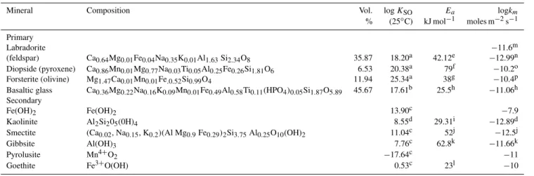 Table 1. Mineral composition and literature-derived equilibrium constants, logK SO (25 ◦ C), dissolution rates (k m ), and activation energies (E a ) for primary mineral components of basaltic material and projected secondary minerals.