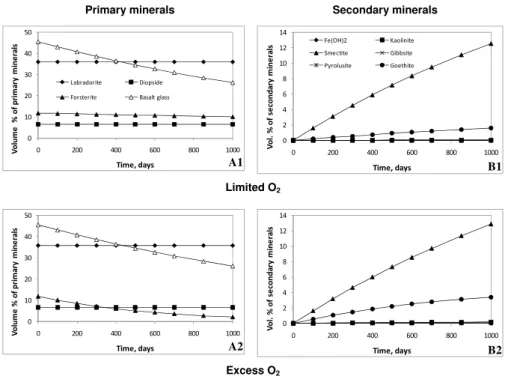 Fig. 4. Change in volume of primary (A) and secondary (B) minerals in the top 30 cm of the column during dissolution of the black basalt (SSA=3.2 m 2 g − 1 ) for constant flow, 0.0041 m h − 1 