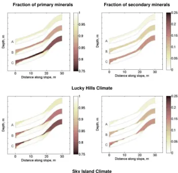 Fig. 6. Volumetric (fraction of the solid) accumulation of sec- sec-ondary minerals (left) and relative saturation state of solutions, log (Q/K SO ), (right) for the Lucky Hills (top) and Sky Island  (bot-tom) climate regimes after 1000 days of simulation
