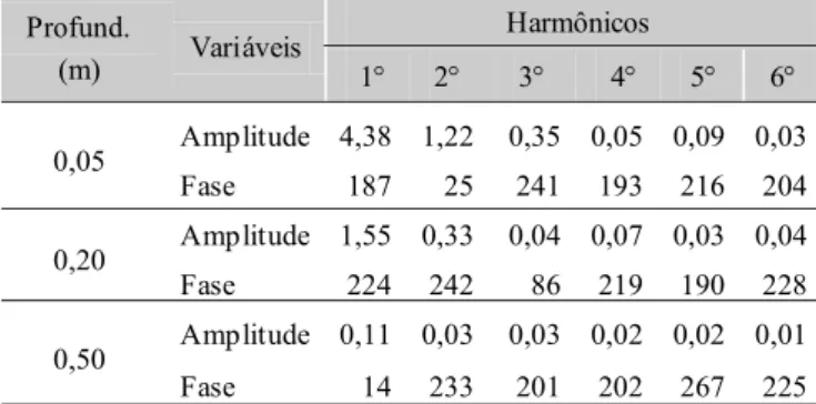 Tabela 5. Difusividade térmica (m 2  s -1 ) x 10 6  obtida através de diferentes métodos, para o dia 06 de fevereiro de 1993 em Salvador, BA Camadas (m)  Método  0,05-0,20  0,20-0,50  0,05-0,50  Amplitude 0,75  0,47  0,54  Fase 0,89  2,54  1,68  Arco tange