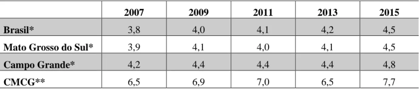 Tabela 1 - Comparativo dos resultados do CMCG no Ideb (2007-2015) 
