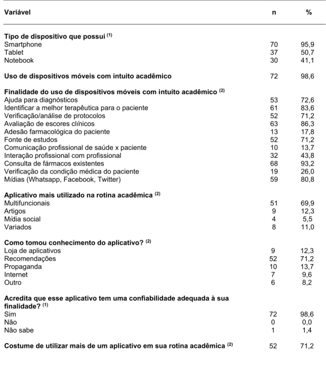 Tabela 1 – Distribuição dos pesquisados segundo as questões relacionadas ao uso de dispositivos móveis na  rotina acadêmica  Variável n % 70 95,9 37 50,7 30 41,1 72 98,6 53 72,6 61 83,6 52 71,2 63 86,3 13 17,8 52 71,2 10 13,7 32 43,8 68 93,2 19 26,0 59 80,