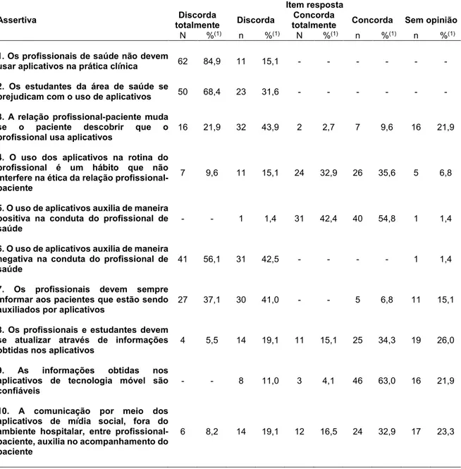 Tabela 2 – Frequências absolutas e relativas das respostas dos estudantes pesquisados pelo questionário   organizado de acordo com a escala Likert