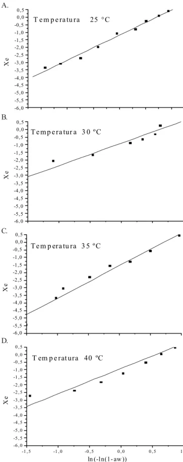 Figura 1. Regressão linear do modelo de Henderson, nas temperaturas de 25 (A), 30 (B), 35 (C) e 40 (D)  o CA.B.C.D.(2)(3)