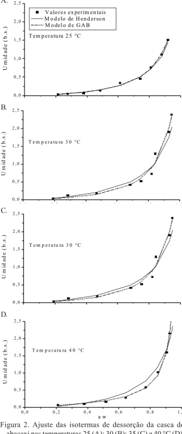 Figura 2. Ajuste das isotermas de dessorção da casca do abacaxi nas temperaturas 25 (A); 30 (B); 35 (C) e 40 °C (D), utilizando-se as equações de Henderson e GAB